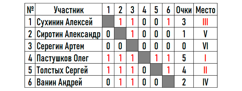 Шахматный турнир на заводе